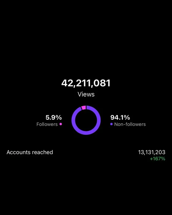 42 million views campaign result